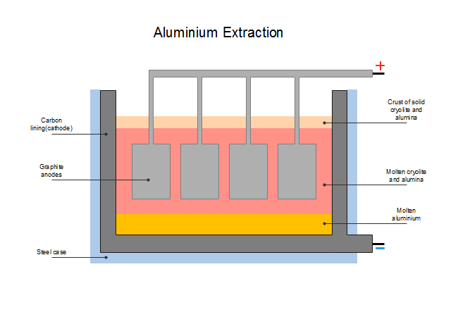 Estrazione dell'alluminio