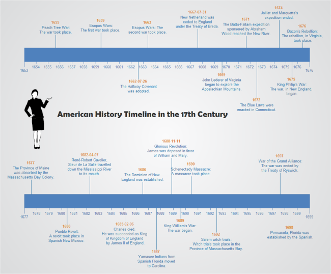 American History Timeline Free American History Timeline Templates