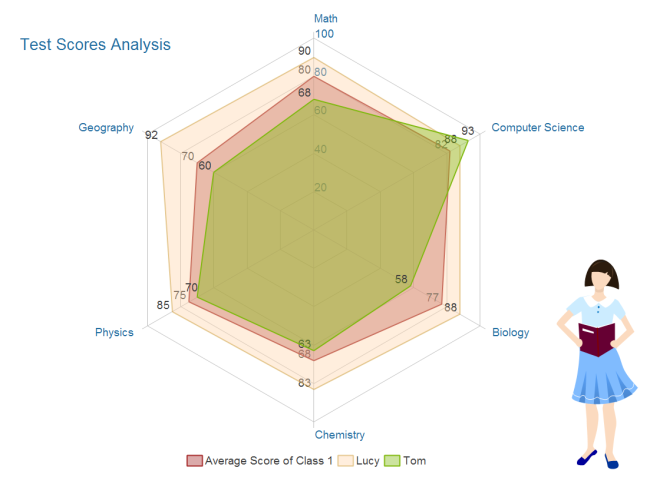 Score Analysis Radar Chart