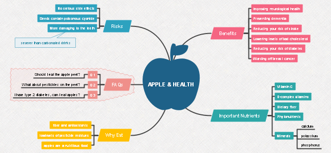 Apple and Health Mind Map
