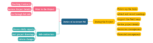 Assistant PM Duties Mind Map