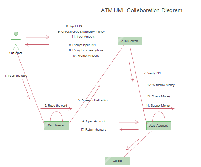 Colaboración UML para cajero automático