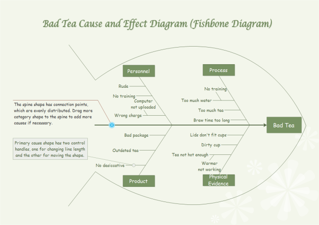 Diagrama de causa y efecto del té en mal estado