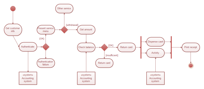 exemplo de diagrama UML de atividade