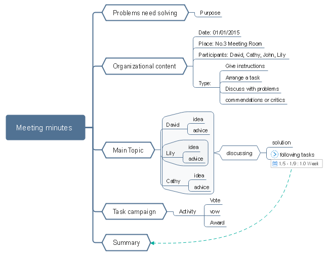 Blank Meeting Minute Mind Map