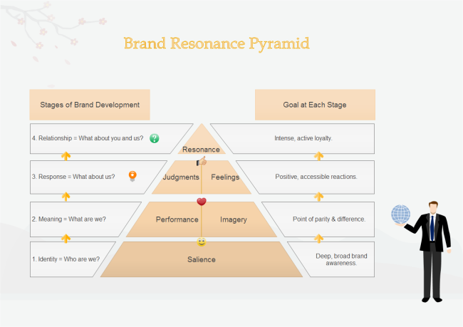 Brand Resonance Pyramid