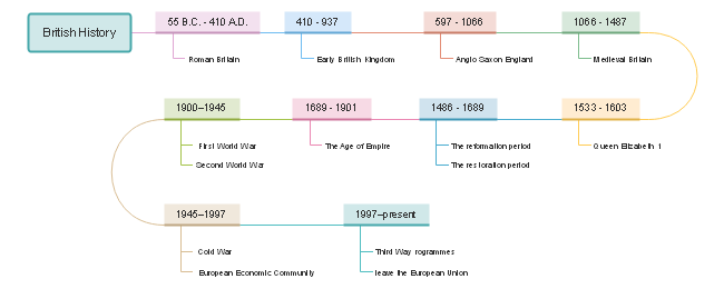 free history timeline template