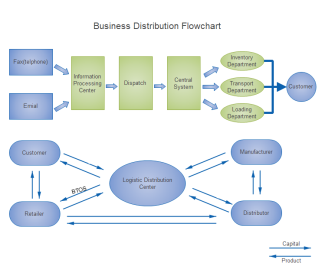 Business Distribution Flowchart Free Business Distribution Flowchart