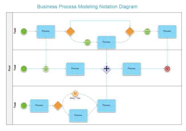 Example business process model - qosaonestop