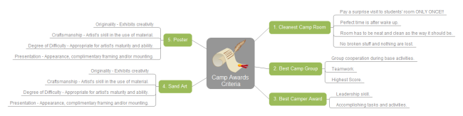 Mapa mental de criterios de premios de campamento