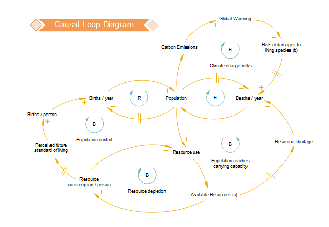 modello di diagramma di ciclo causale