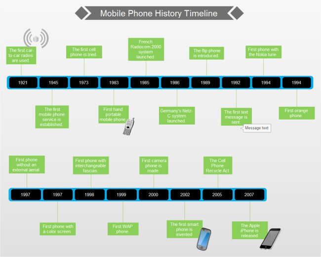 Linha do Tempo da História do Celular