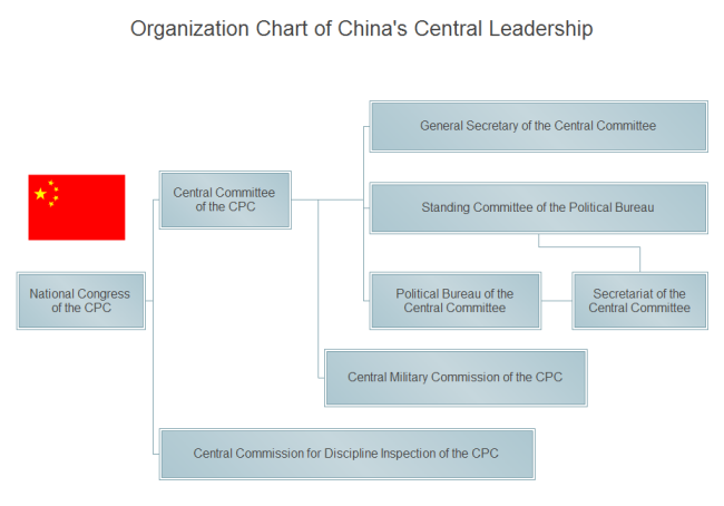 Estructura administrativa organizacional del liderazgo central chino