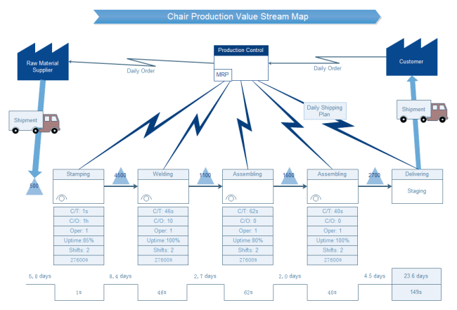 plantilla de mapa del flujo de valor de la producción de sillas