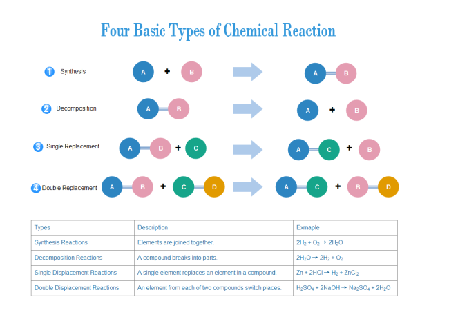 Types of Chemical Reactions (With Examples)