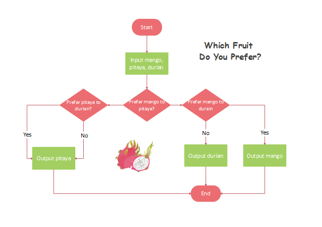Diagramma di flusso: scegliere il frutto preferito