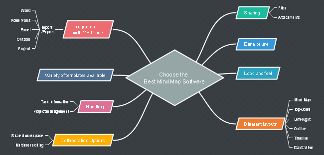 How to Choose Mind Map Software