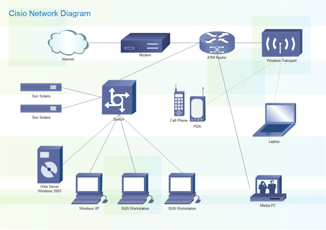 Modèle de diagramme de réseau Cisco