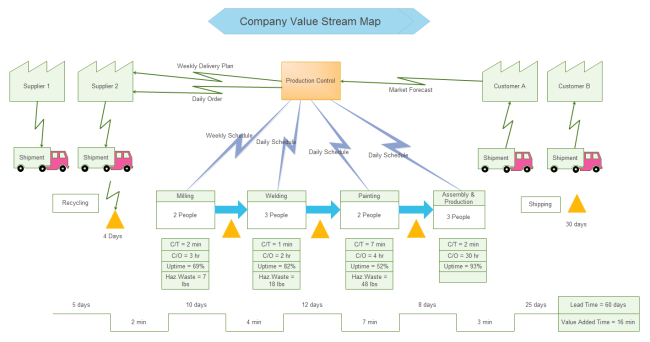 Exemplo de Mapa do Fluxo de Valor de Empresa