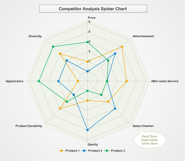 Gráfico de Radar para Análise de Concorrência