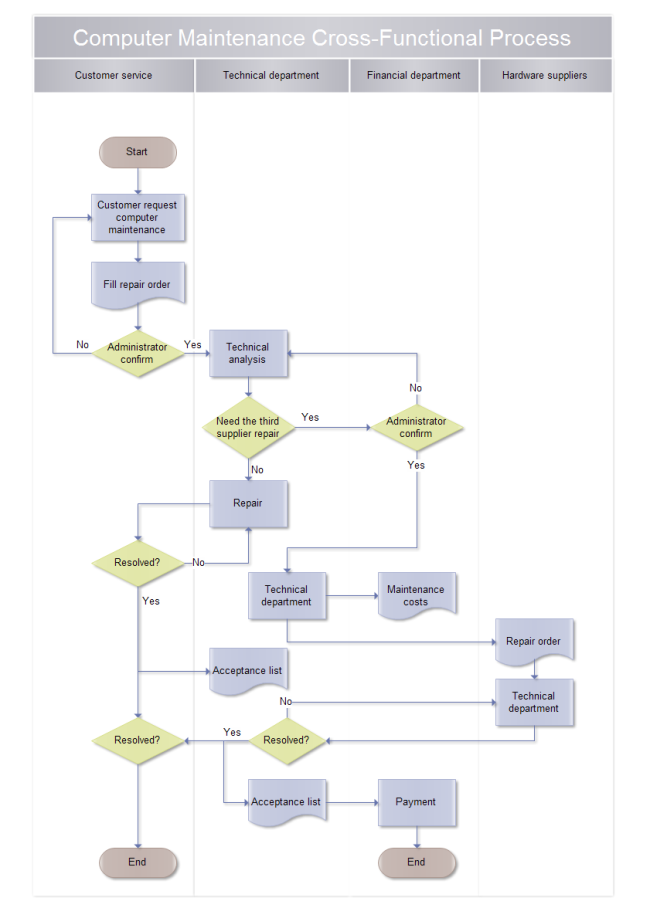 Maintenance Repair Process Flow Chart