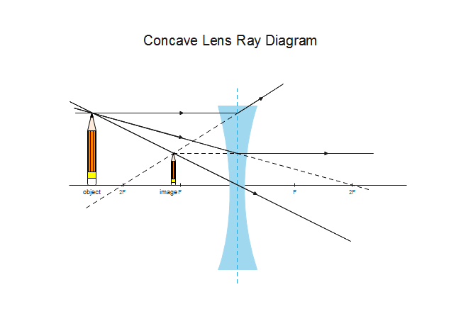 Plano Concave Lens Ray Diagram | My XXX Hot Girl