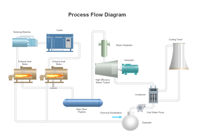 Simple Process Flow