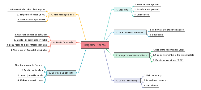 Corporate Finance Mind Map