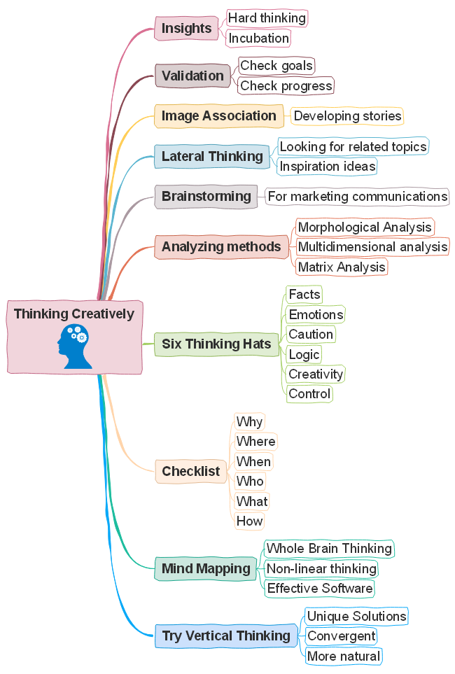 Creative Thinking Tips Mind Map