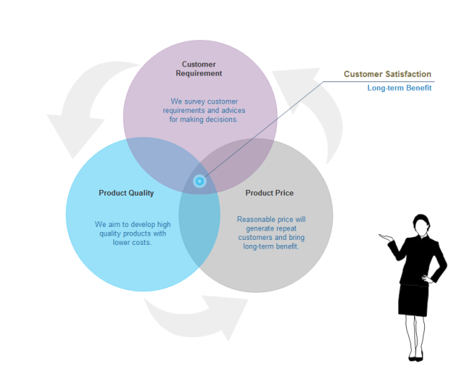Diagrama de Venn de satisfacción del cliente