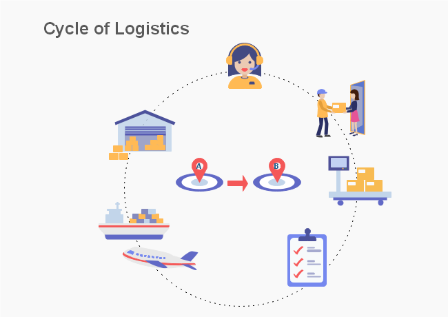 Cycle Of Logistics Diagram
