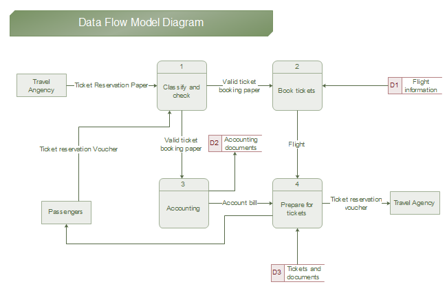 Modelo de flujo de datos