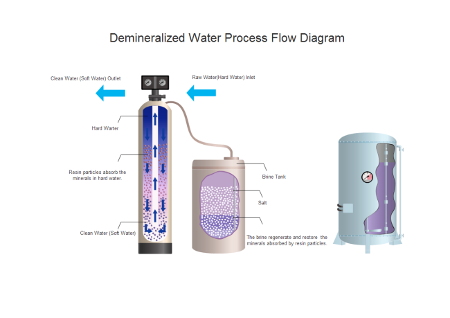 Modèle diagramme de flux de processus de l'eau déminéralisée