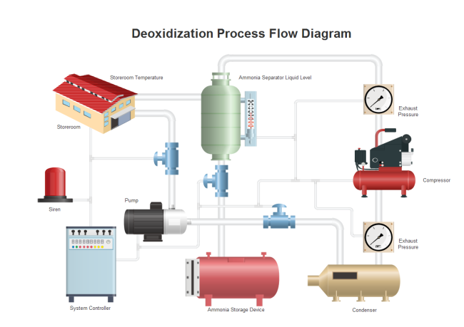 Diagramma di flusso del processo di disossidazione