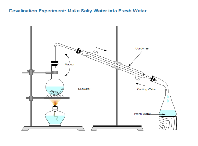 desalination science experiment