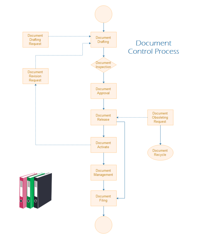 Diagrama de Flujo del Proceso de Control de Documentos