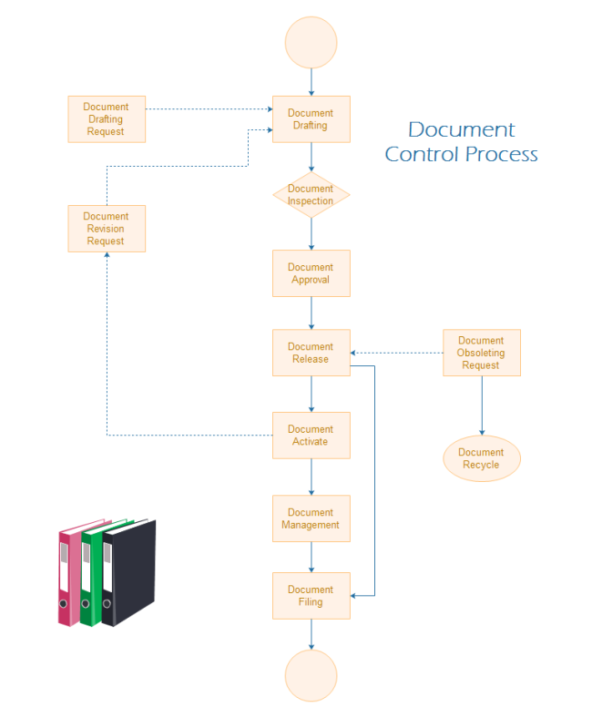  Document Control Process Flowchart Free Document Control Process 