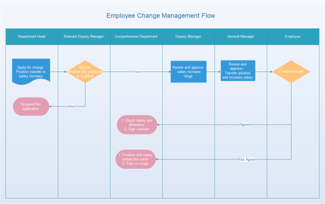 management flow chart template