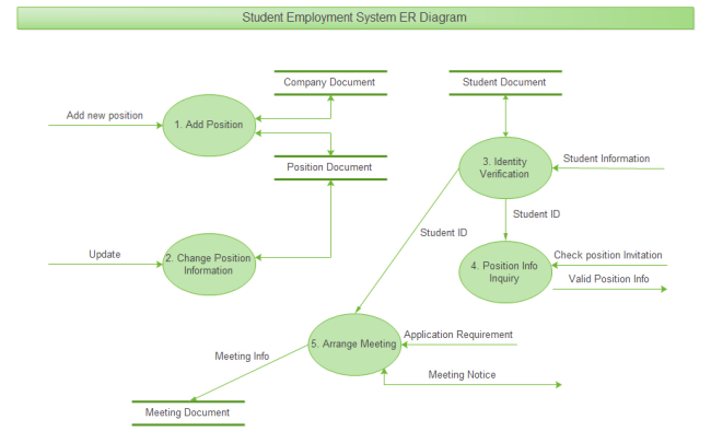 ER-Diagramm Beschäftigungssystem