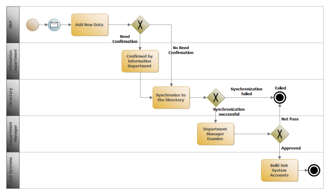 business process design vs business process modelling