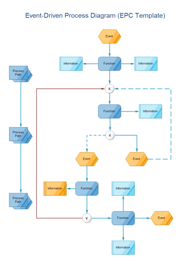 Plantilla de diagrama de proceso controlado por eventos