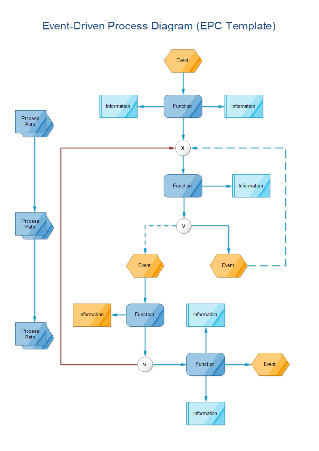 Event Driven Process Diagram Free Event Driven Process Diagram Templates