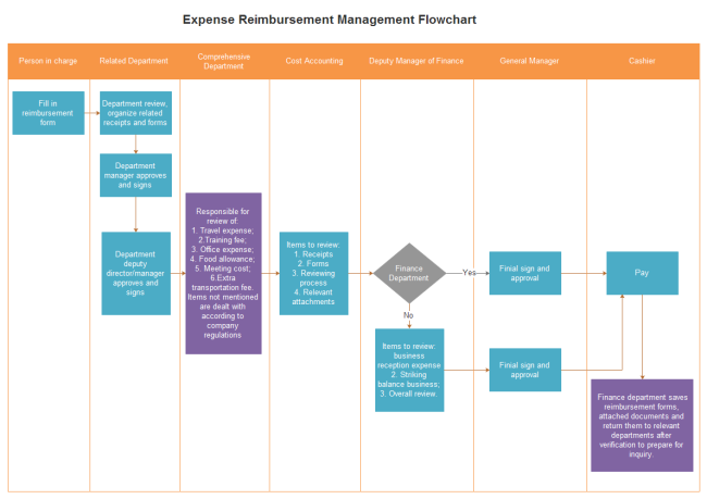 Free Expense Reimbursement Management Flowchart Templates
