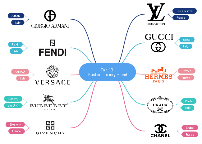 Fashion Brand Mind Map