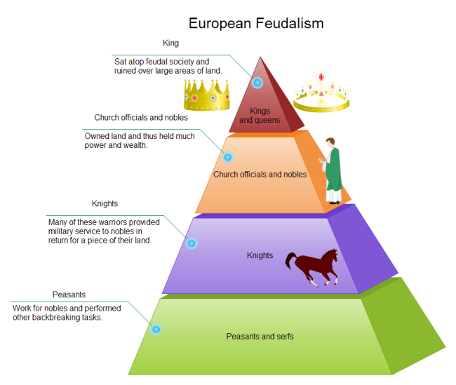 feudalism pyramid 6 tiers