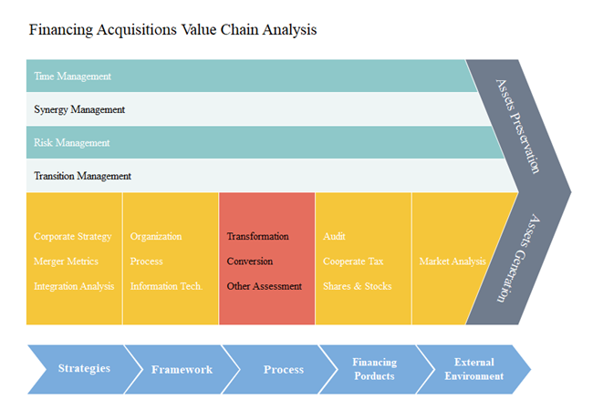modelo de análise de cadeia de valor de finanças