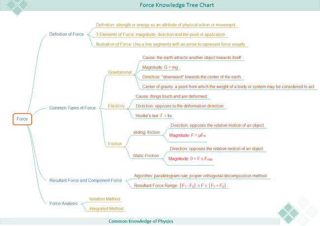 Force Tree Chart