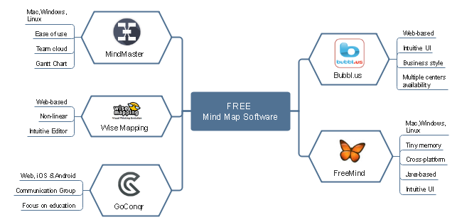 how to use free mind mapping software