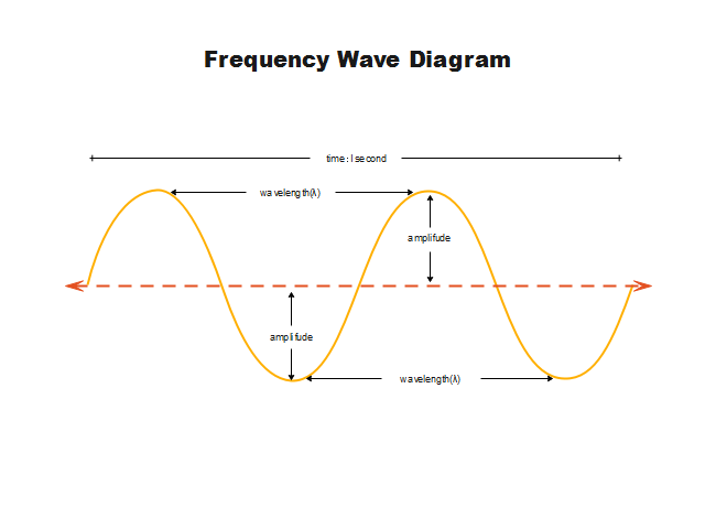 frequency diagram