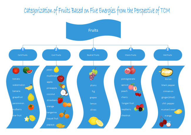 Diagrama de tipos de frutas